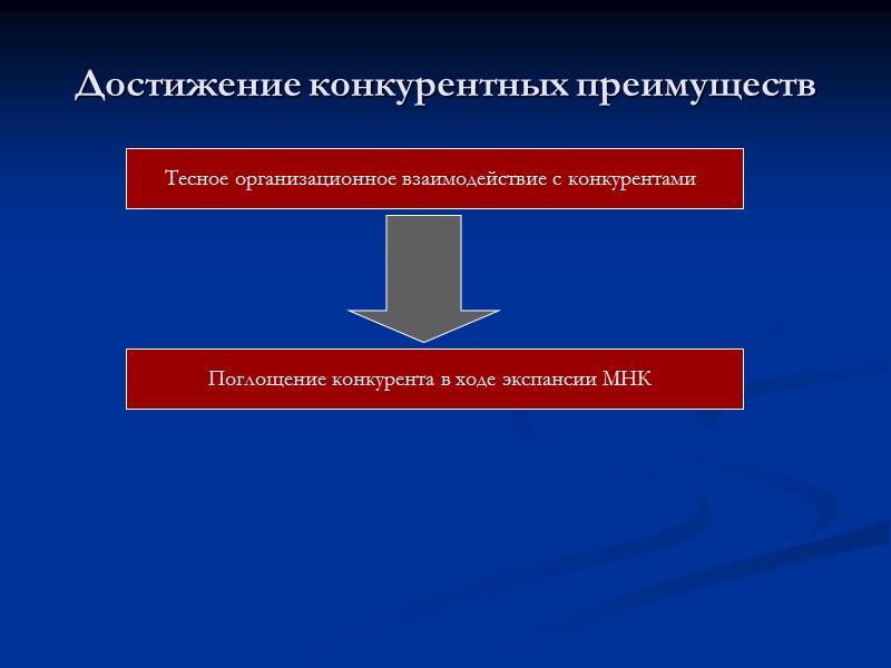 Достижение конкурентных преимуществ Тесное организационное взаимодействие с конкурентами  Поглощение конкурента в ходе экспансии